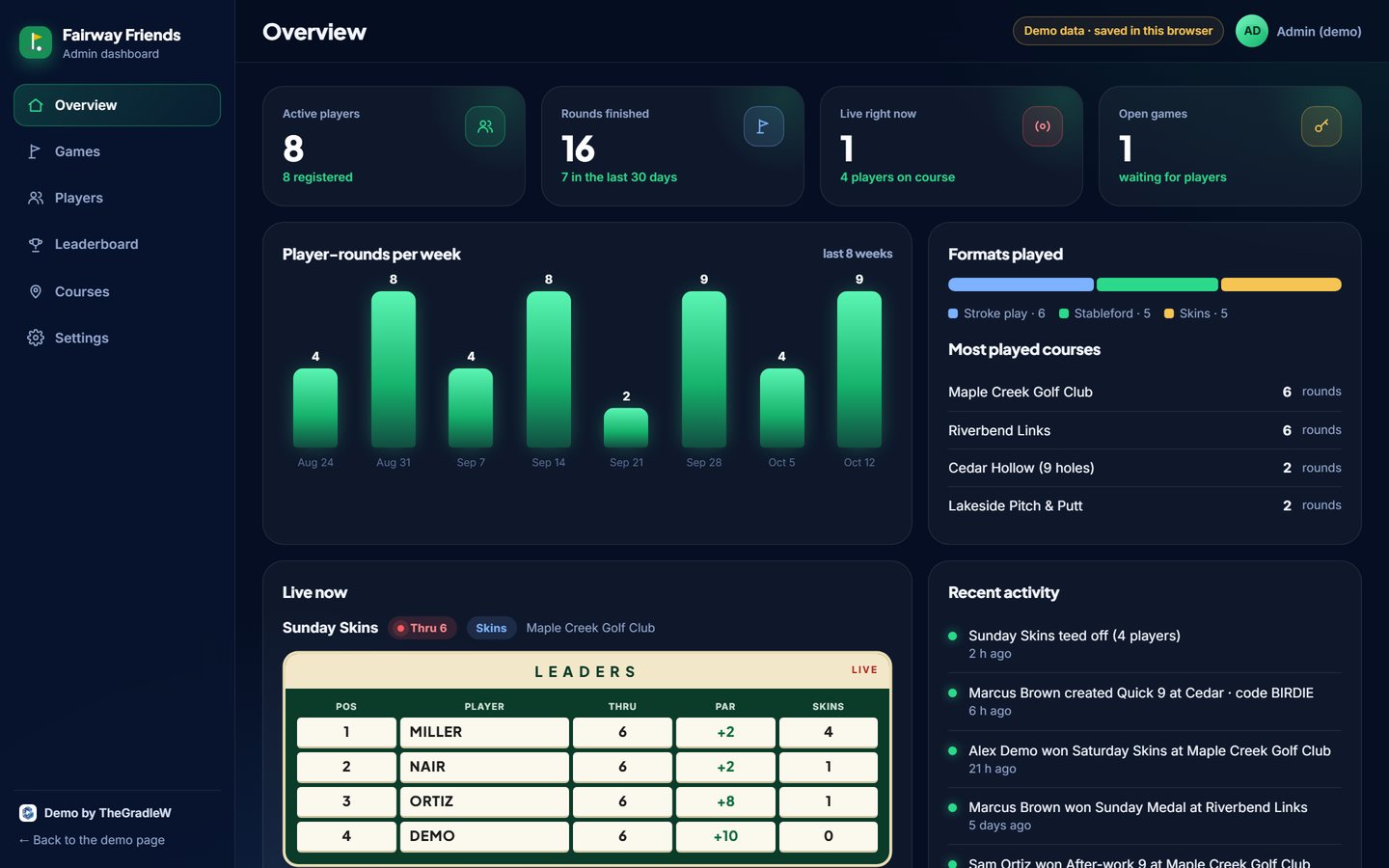Admin dashboard overview